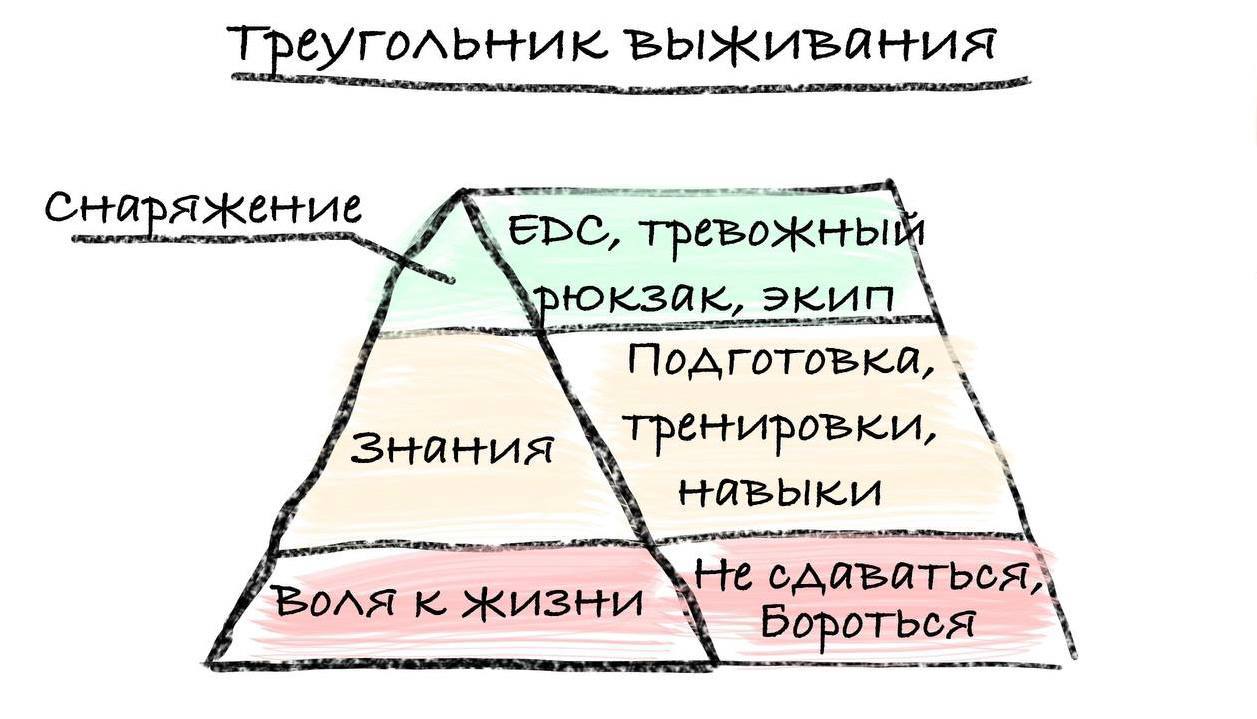 Что нужно для того чтобы выжить в любой ситуации? 