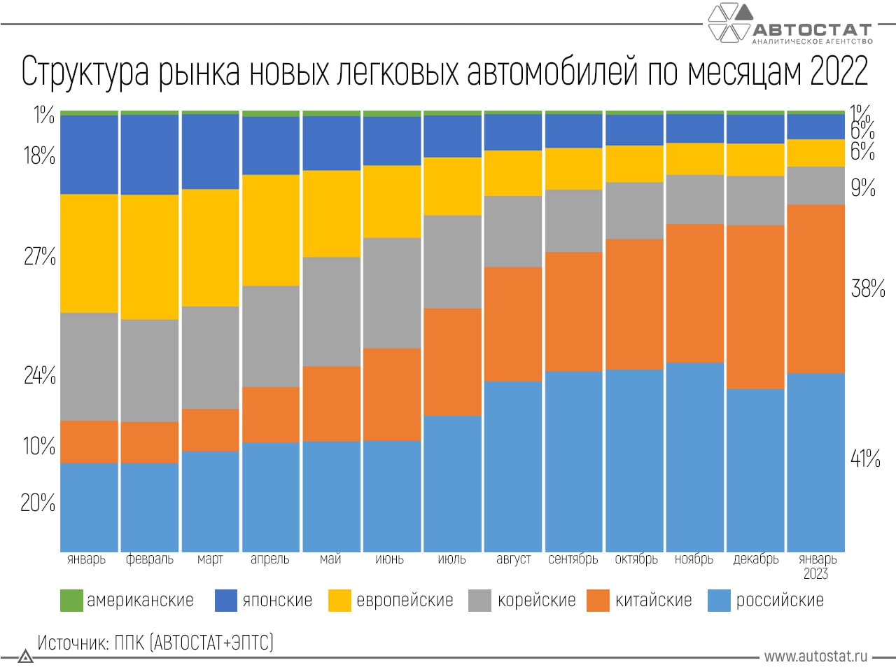 На графике отражена ситуация на рынке мебели для дома