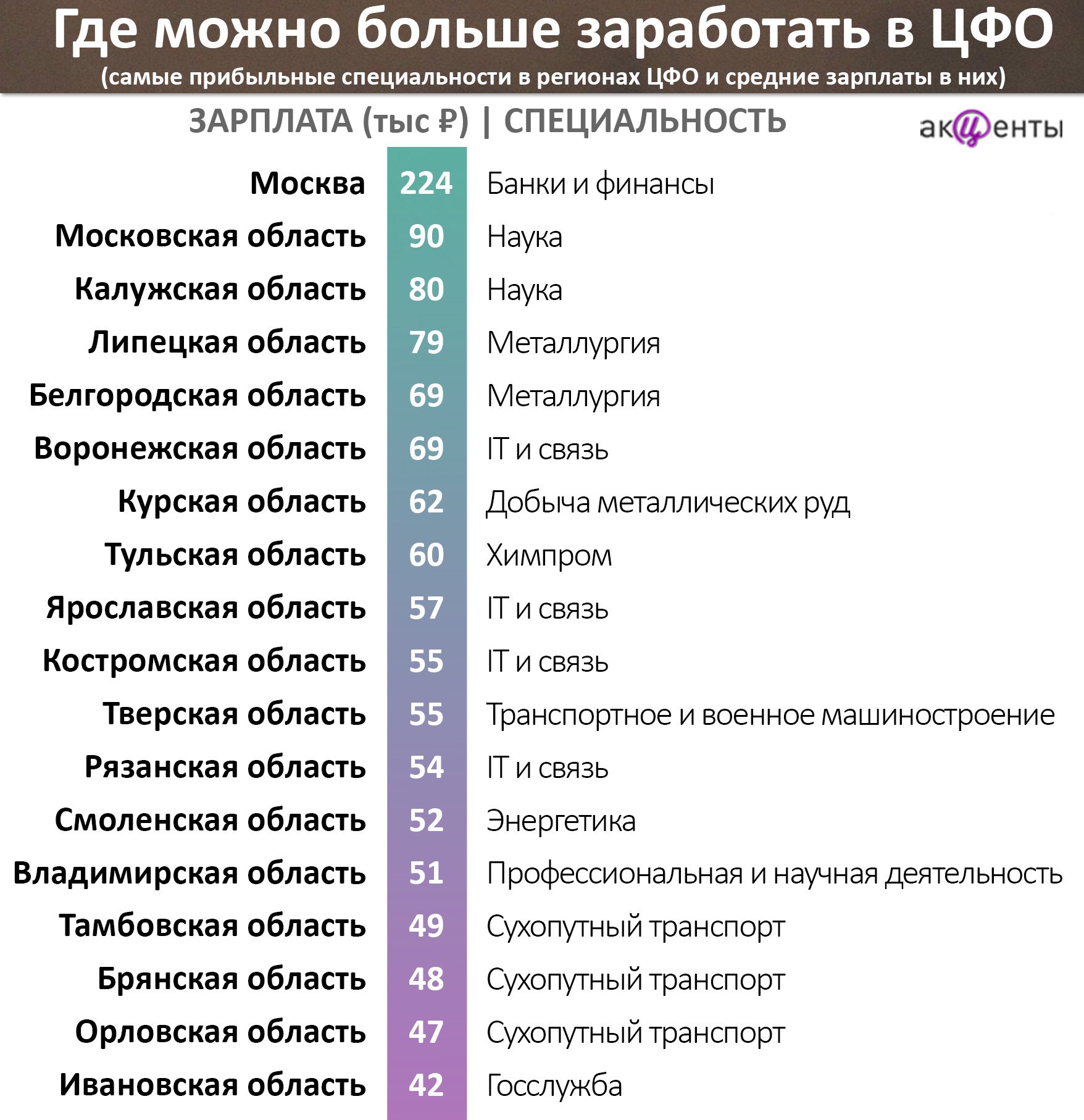 Средняя зарплата в тамбове 2024. Средняя зп в оренбурге. Средняя зарплата по санкт-петербургу. Средняя зарплата. Зарплата в казахстане.