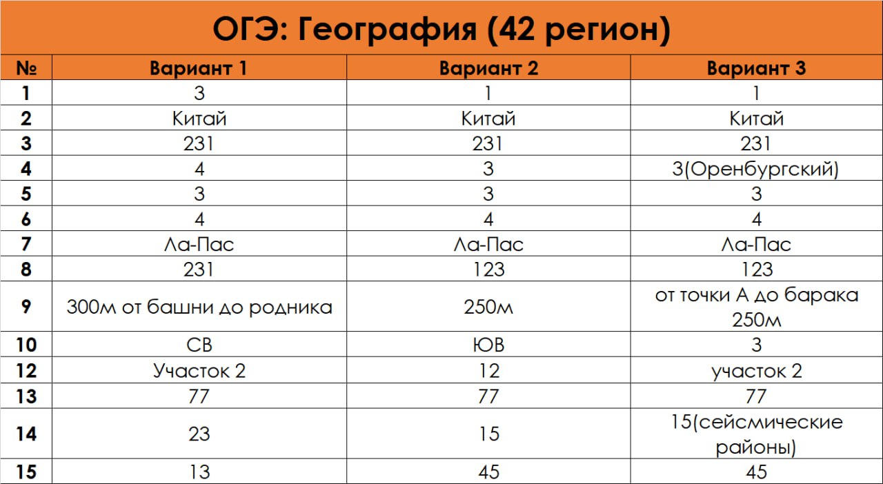 Результаты огэ 2024 по паспортным данным вологодская. ОГЭ биология 2024. Биология ОГЭ ответы 82 регион. Ответы ОГЭ биология 2024. ОГЭ биология 9 класс 2024.