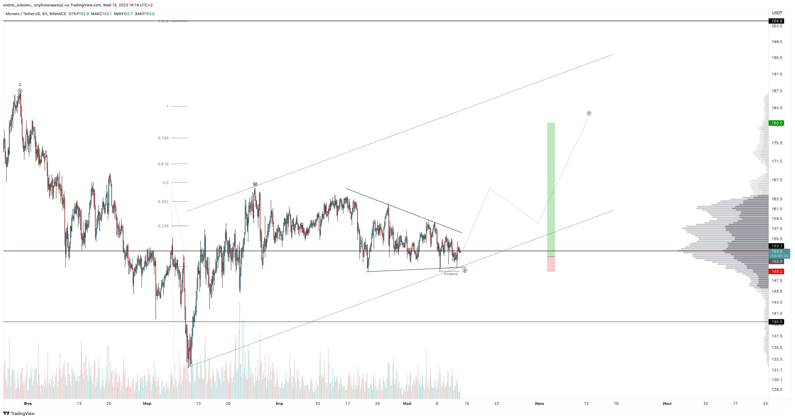 Прогноз usdt на завтра. Прогноз usdt на завтра
