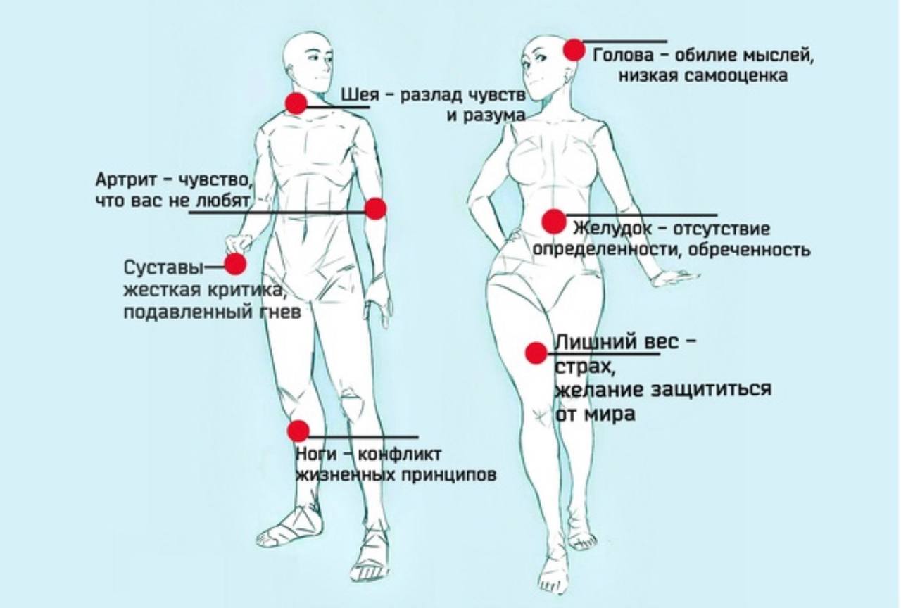 Как снимать телесные блоки