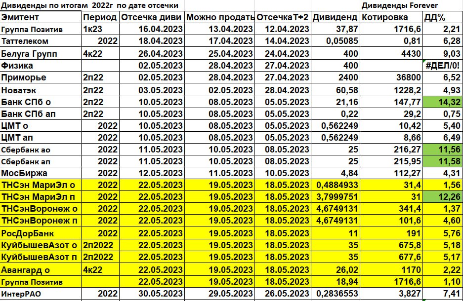 Когда можно продать акции чтобы получить дивиденды