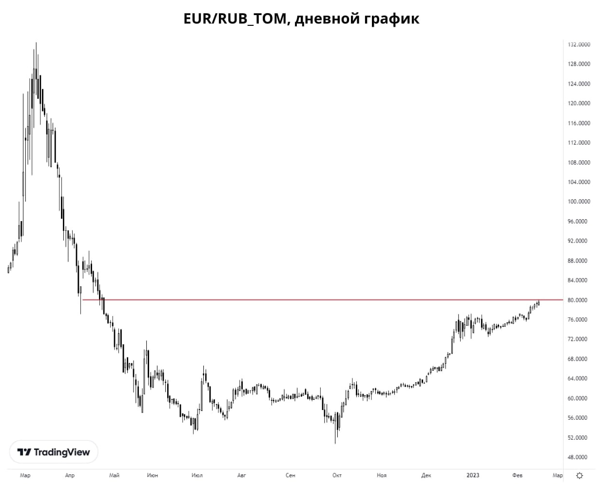 0.4 евро в рублях. Евро к рублю. Евро поднялся. 12 Евро в рублях. 550 Евро в рублях.