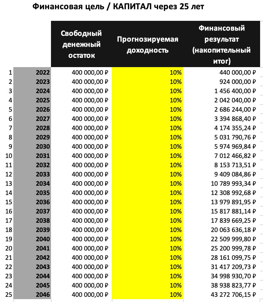 5000000 под 10 годовых. 5000000 под 10 годовых