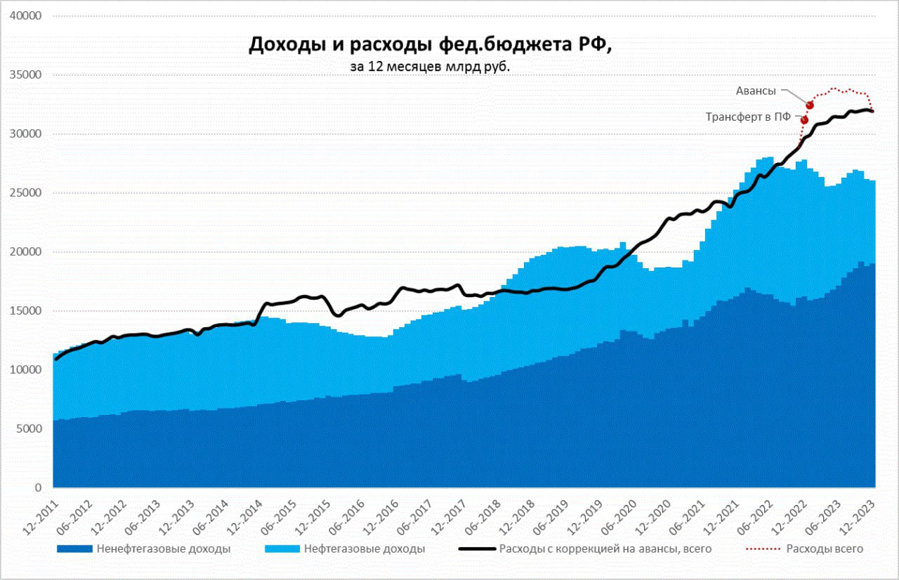 Нефть бюджет