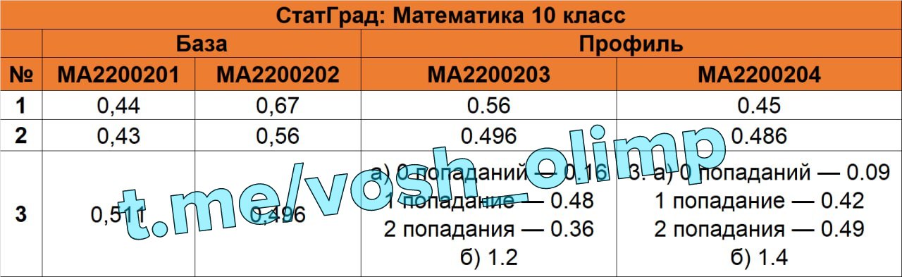 Статград математика 2023