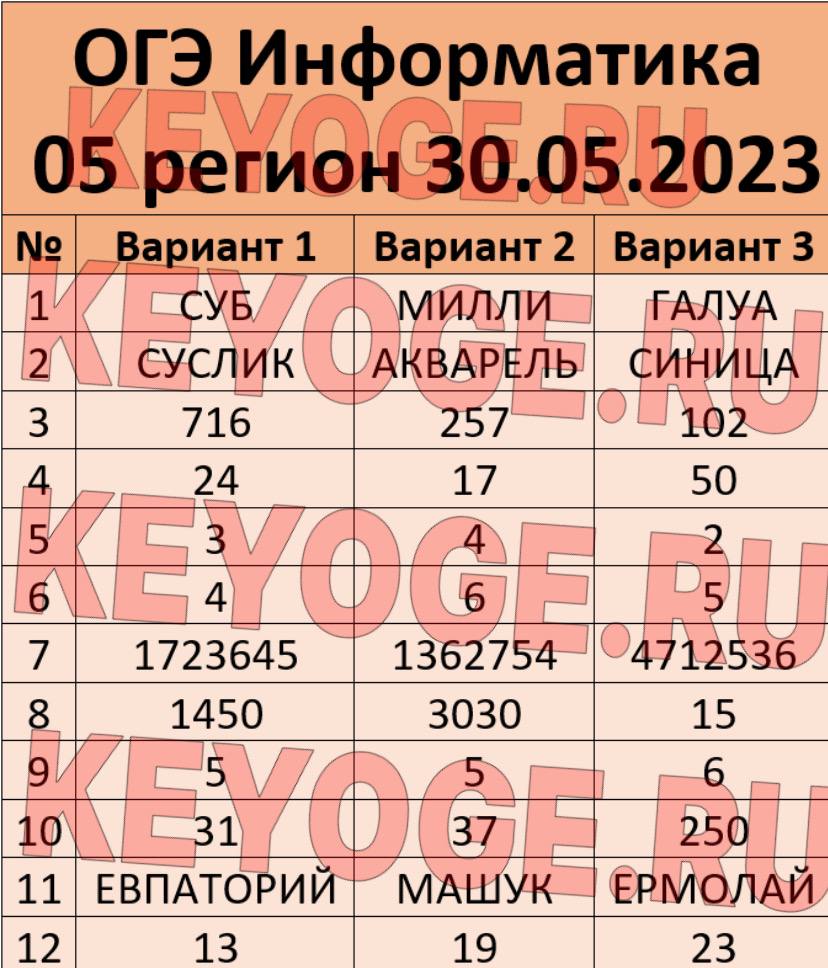 Информатика регионы. Информатика регионы