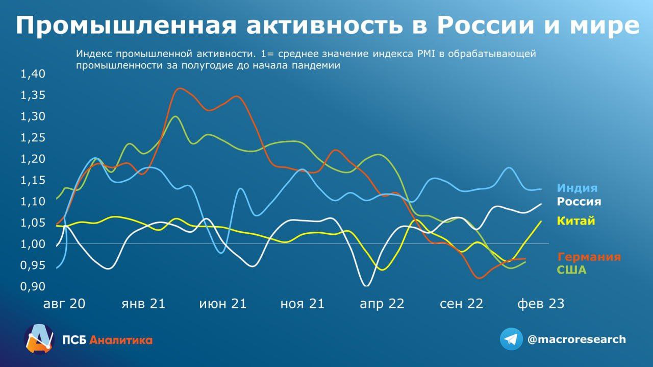 Индекс PMI. Рост и падение рынка. Индустриальная активность людей.