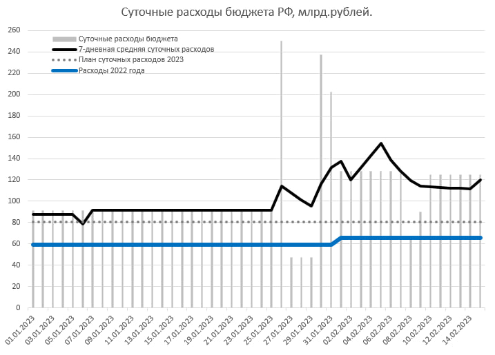 Расходы в феврале