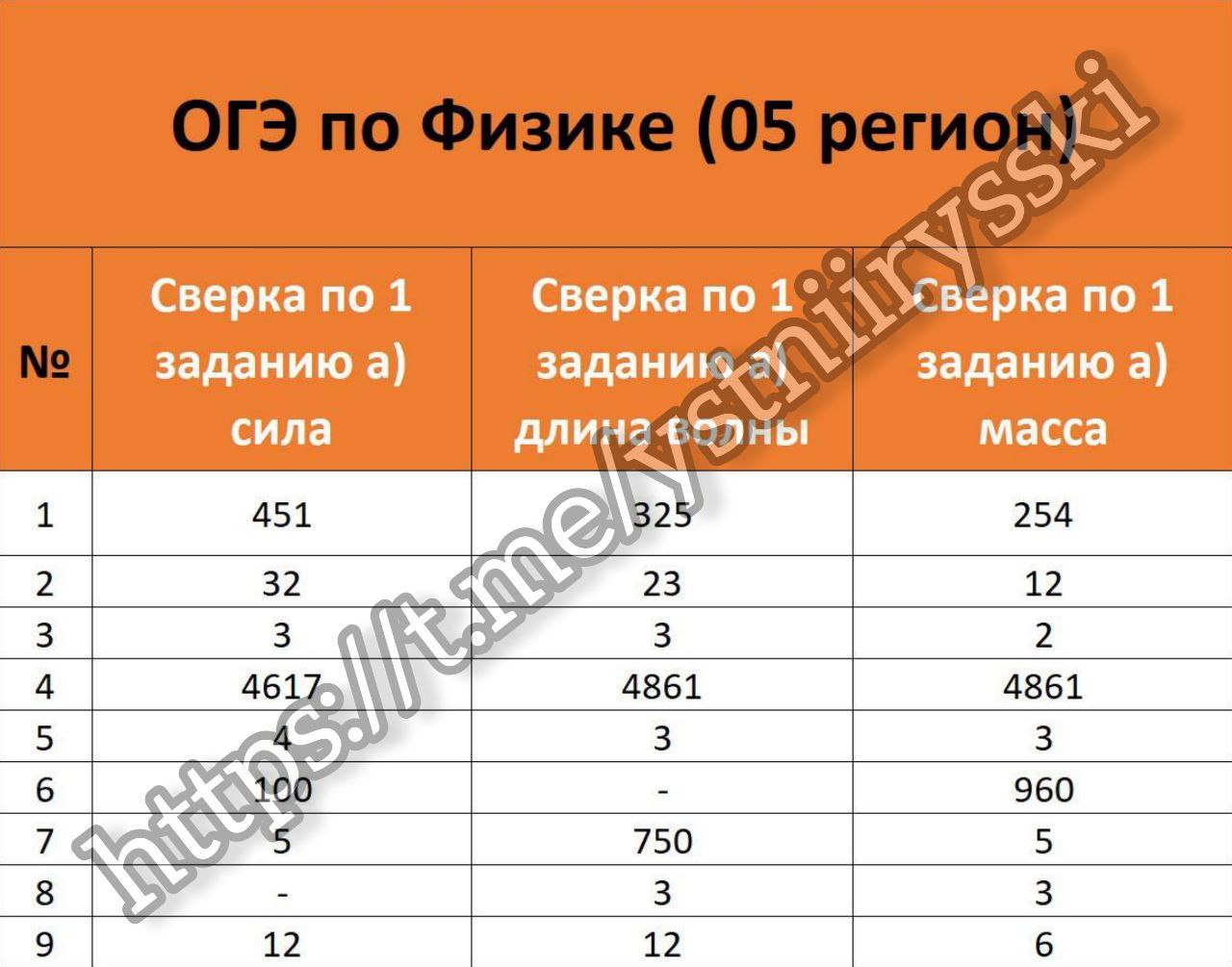Телеграмм ответы на огэ по русскому языку фото 91