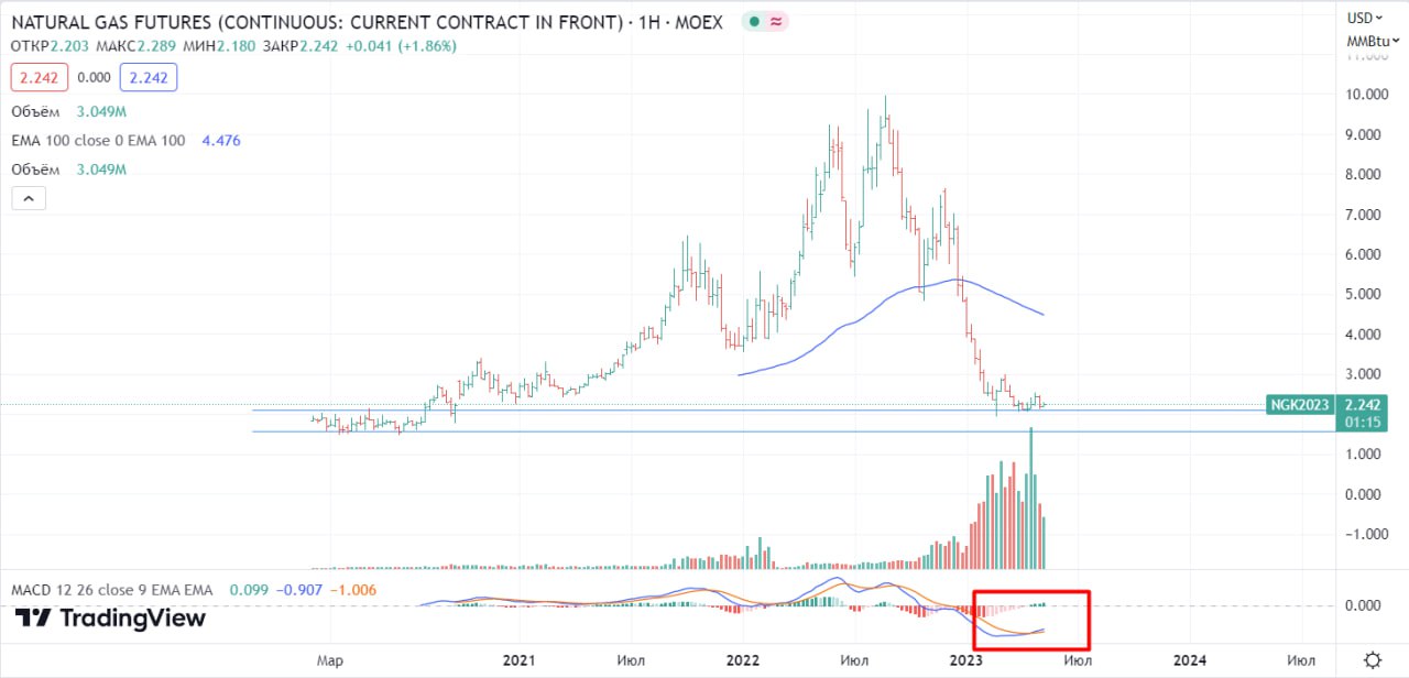 Фьючерс на газ 7.24. Падение цен на ГАЗ. Natural Gas Graphics.