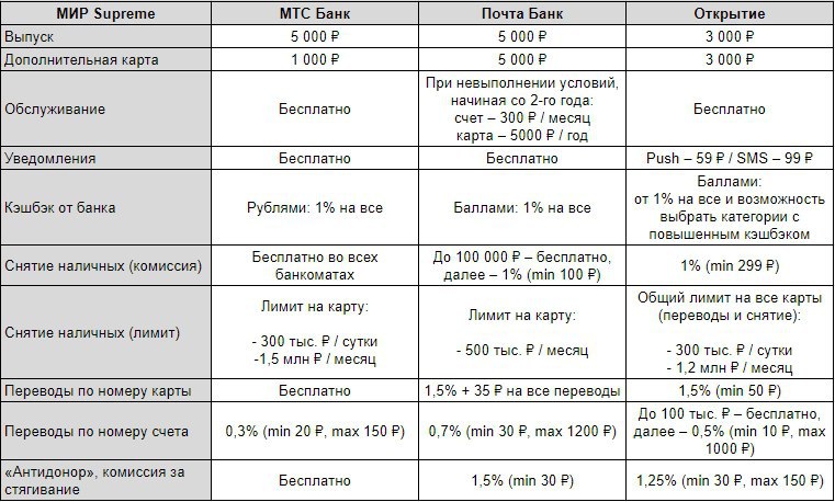 Карта мир лимит в сутки