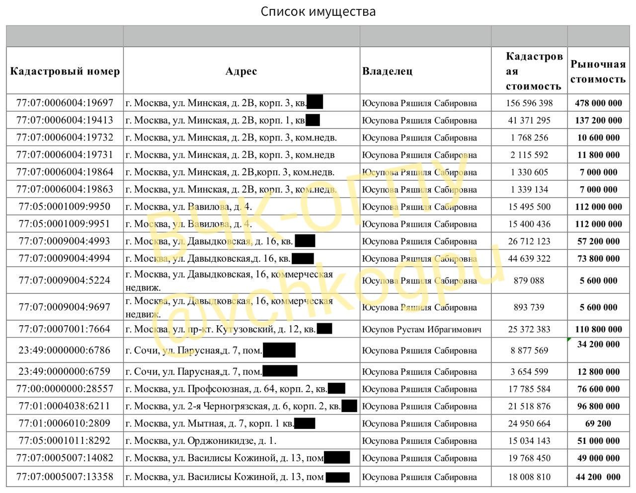 В распоряжении ВЧК-ОГПУ оказался полный список объектов недвижимости заместителя начальника УЭБиПК ГУ МВД России по г