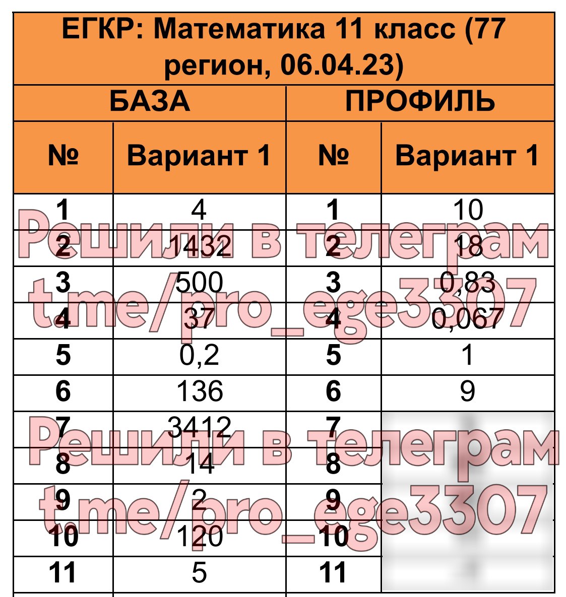 Публикация #2707 — Ответы ОГЭ 2024 (@otveti_me)