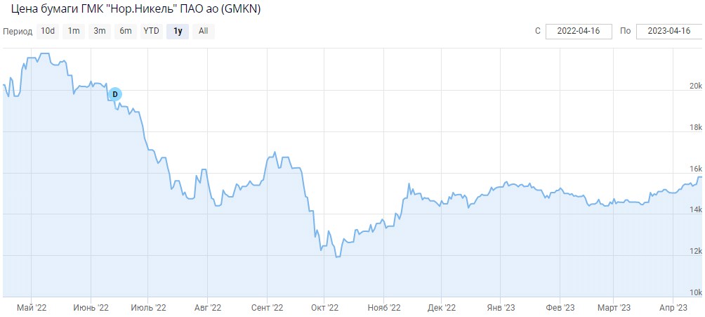 Норникель акции в 2024 году. Акция 2024.