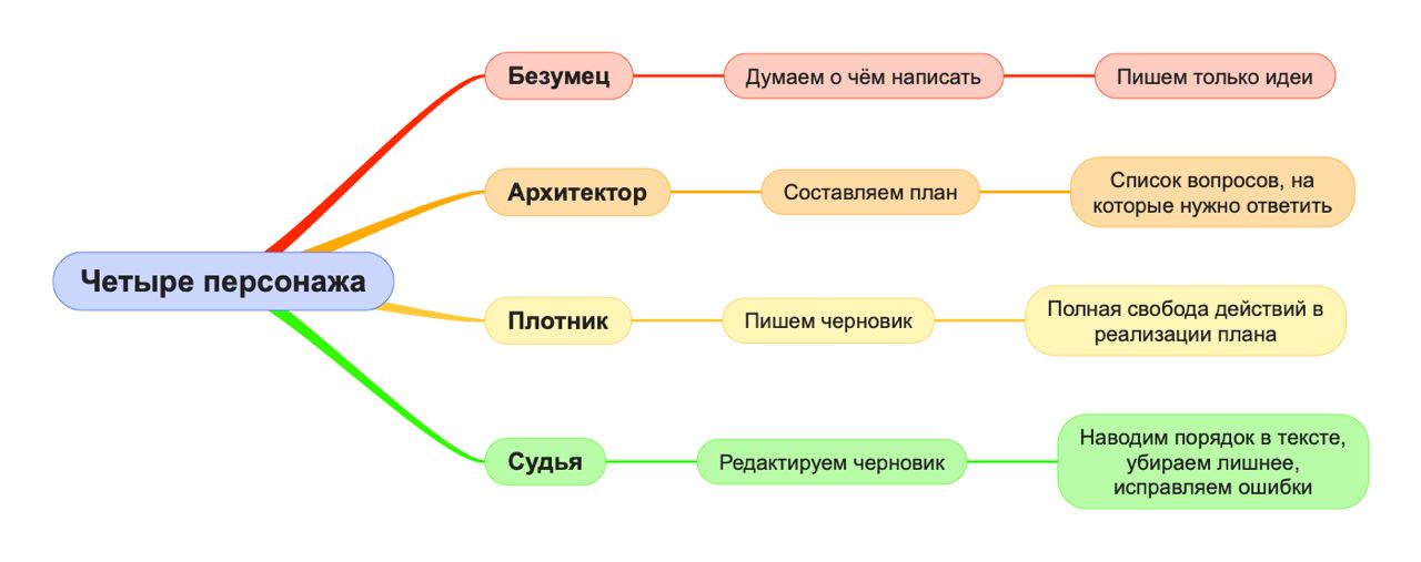 Метод 4 вопросов