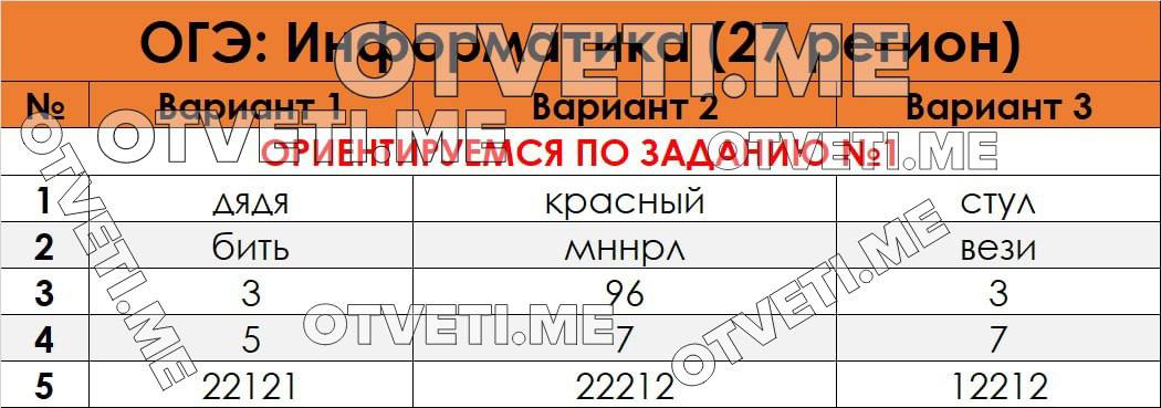 Потенциал энергетических ресурсов огэ ответы. Ответы ОГЭ Информатика 2023. Ответы на ОГЭ по информатике 2023. Сливы ОГЭ по информатике 2023. Длительность ОГЭ Информатика 2023.