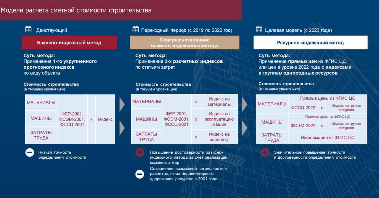 Ресурсно Индексный Метод Определения Сметной Стоимости 2025