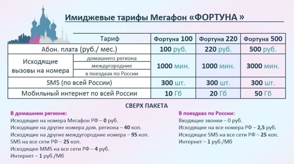 По тарифному плану просто как день компания 16 рублей 300