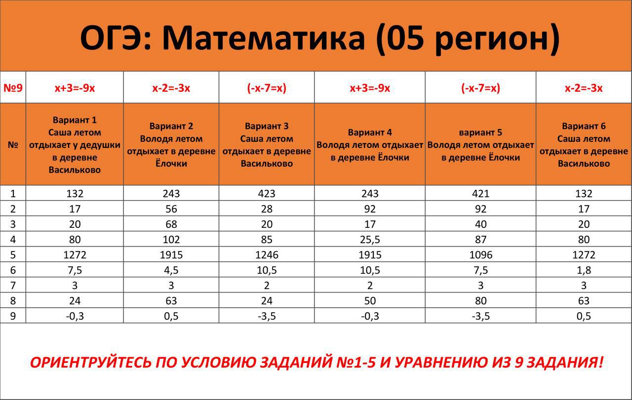 Дорожная карта огэ 2023