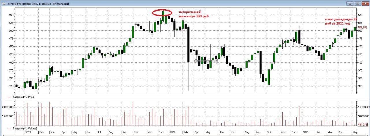 Прогноз курса акций газпромнефть