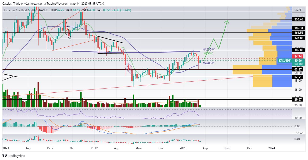 Trade su. Альтсезон. Индикатор альтсезона. Популярные криптовалюты.