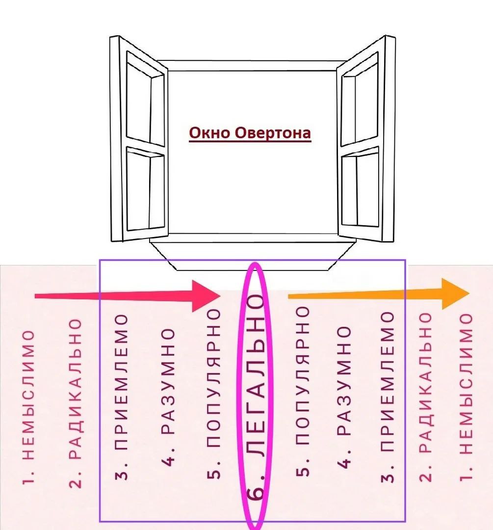 Окно овертона презентация