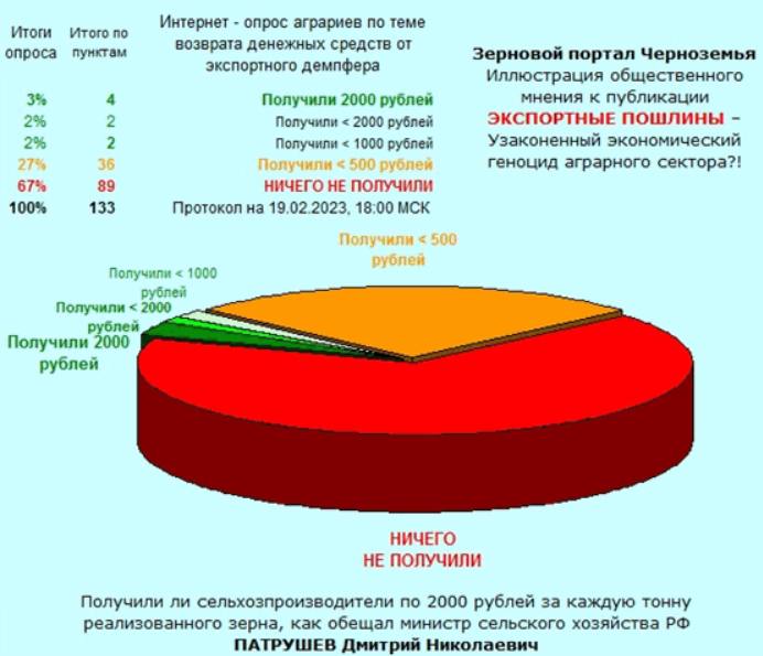 Портал черноземья. Аграрный сектор экономики на Московской бирже.