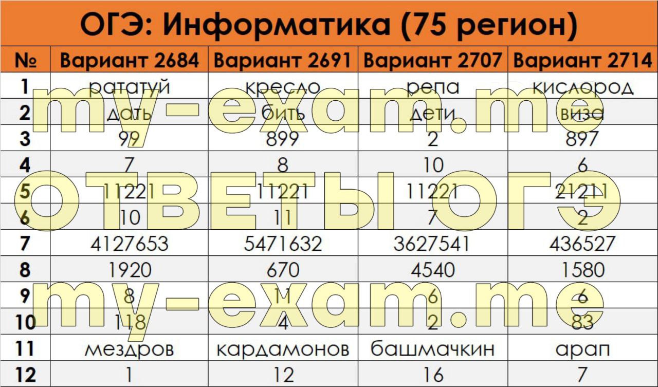 Огэ информатика 9 класс 14. Огэ информатика 2025. огэ информатика 2025. рдр по математике 9 класс. критерии огэ информатика.