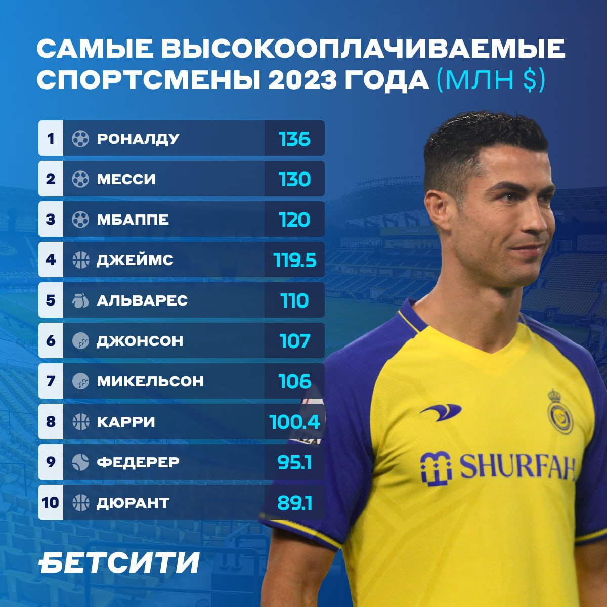Самый высокооплачиваемый спортсмен в мире. Зарплата футболистов. Список футболистов. Боксер футболист. Топ 10 зарплат спортсменов.