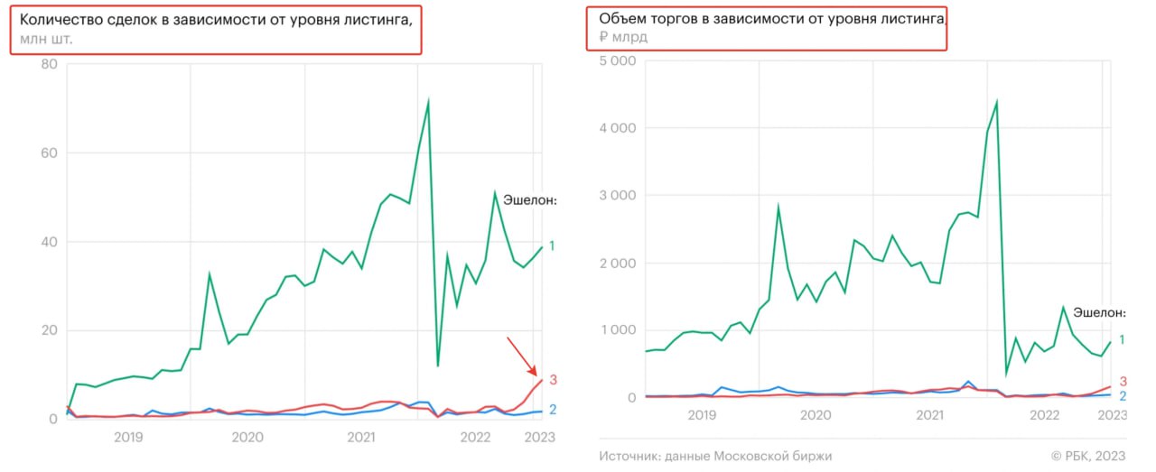 Акции 3 эшелона