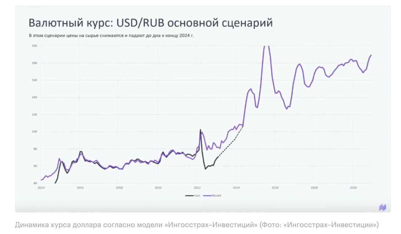 Доллар 2023 и 2024. Динамика курса доллара. Динамика рубля. Динамика курса рубля. График нефти и рубля к доллару.