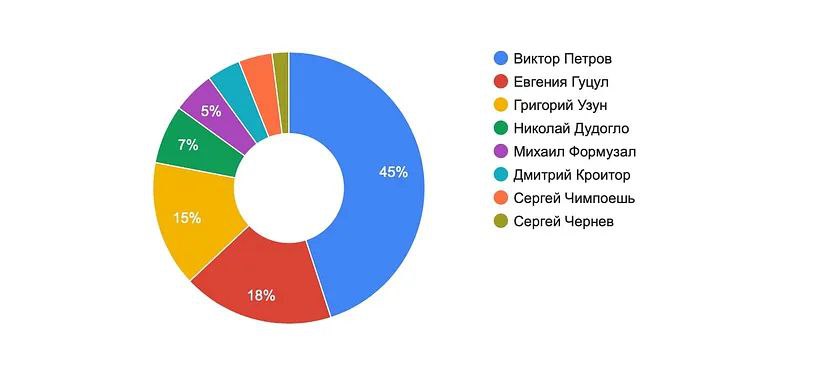 Интерактивный опрос. Итоги голосования 2023 в Гагауз.