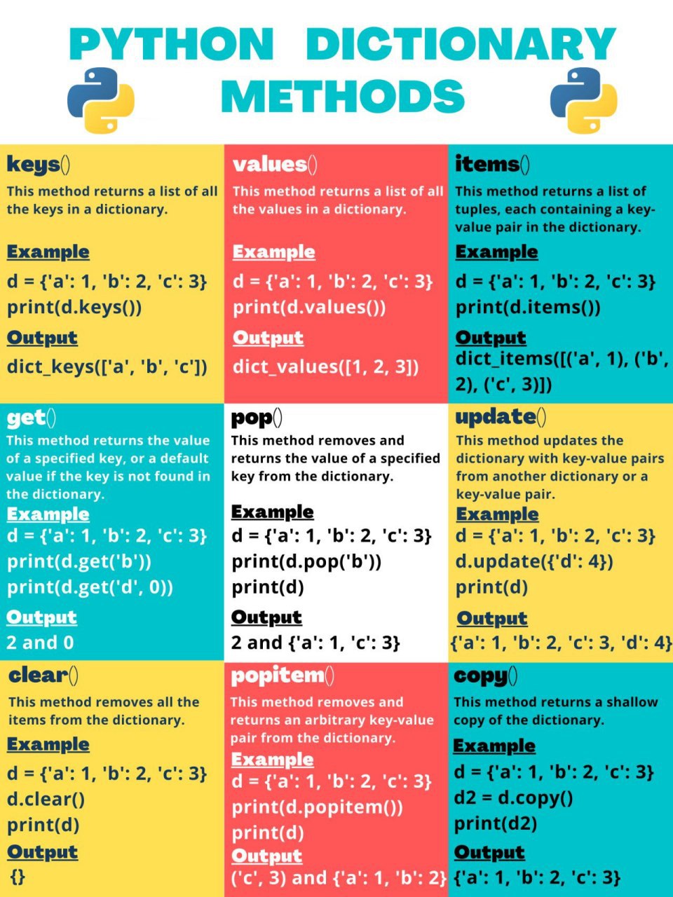 Dictionary method. Методы словарей Python. Методы словарей. Python today. Grow model Cheatsheet.