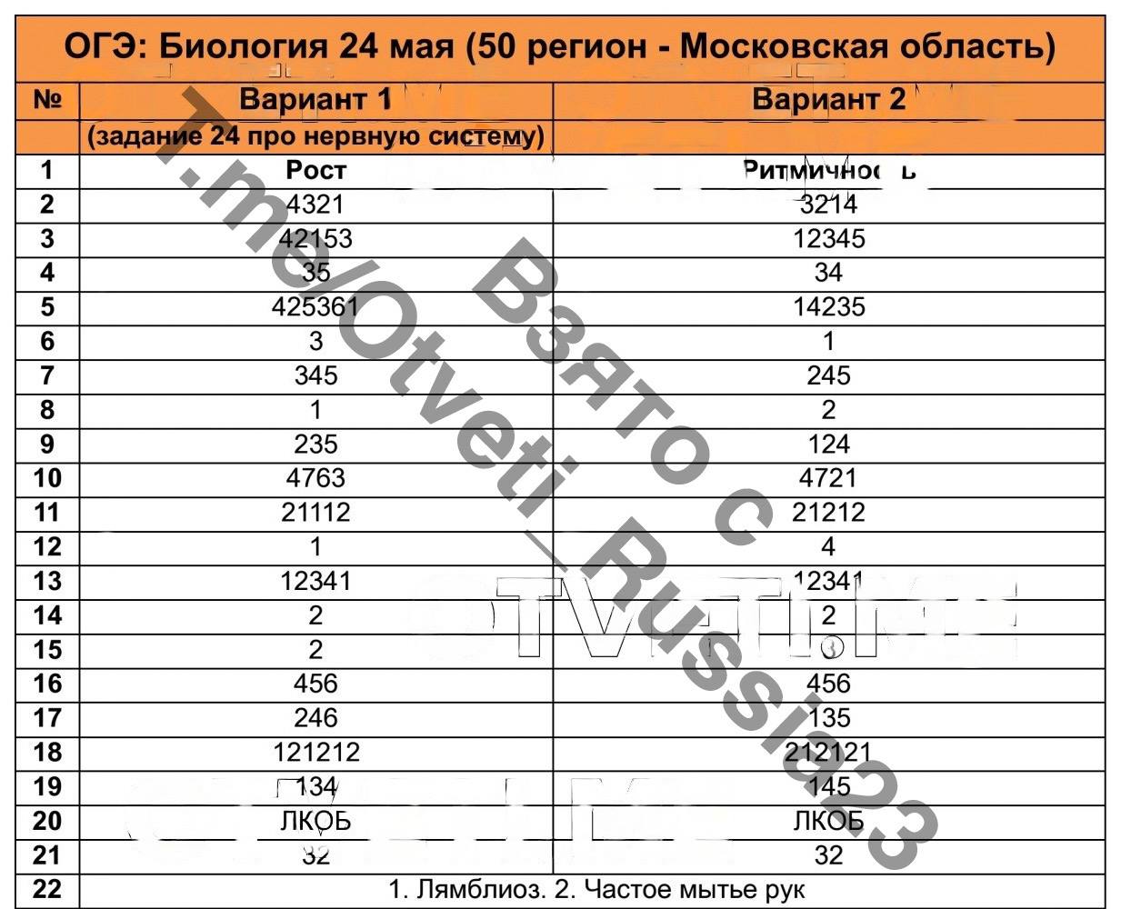 Публикация #898 — Ответы ОГЭ | ВПР | Олимпиады 2023 (@Otveti_Russia23)