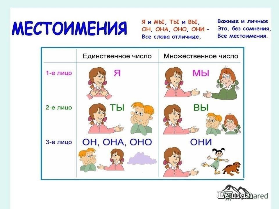 Тех карта местоимение 2 класс школа россии