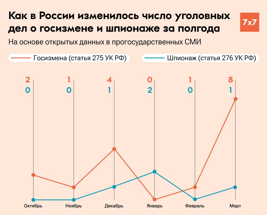 Шпионаж статья 276 ук