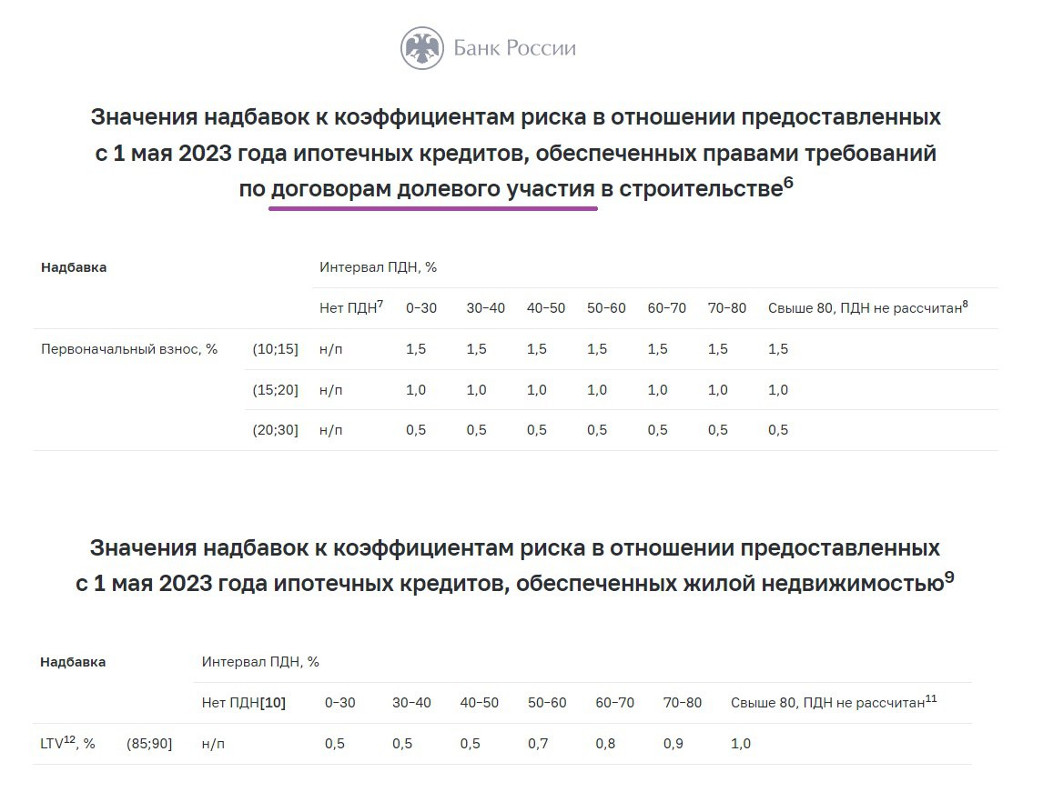 Надбавки к коэффициентам риска по ипотечным кредитам