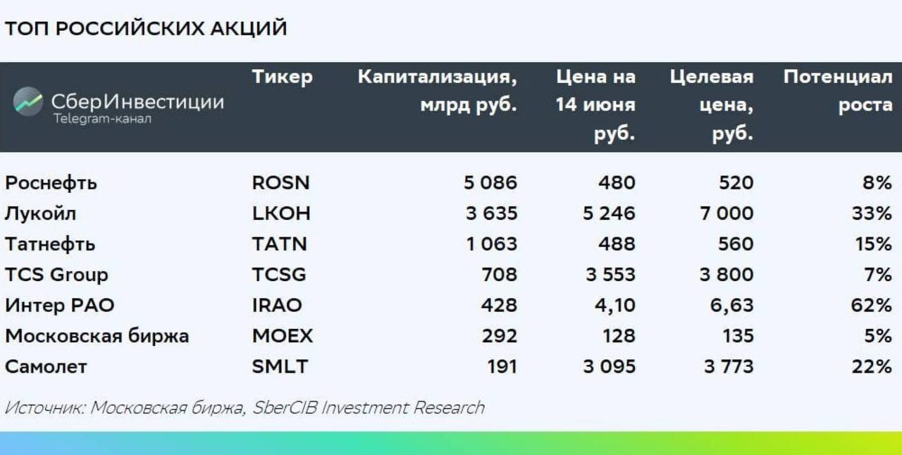 Канал телеграмм инвестиции в акции фото 5