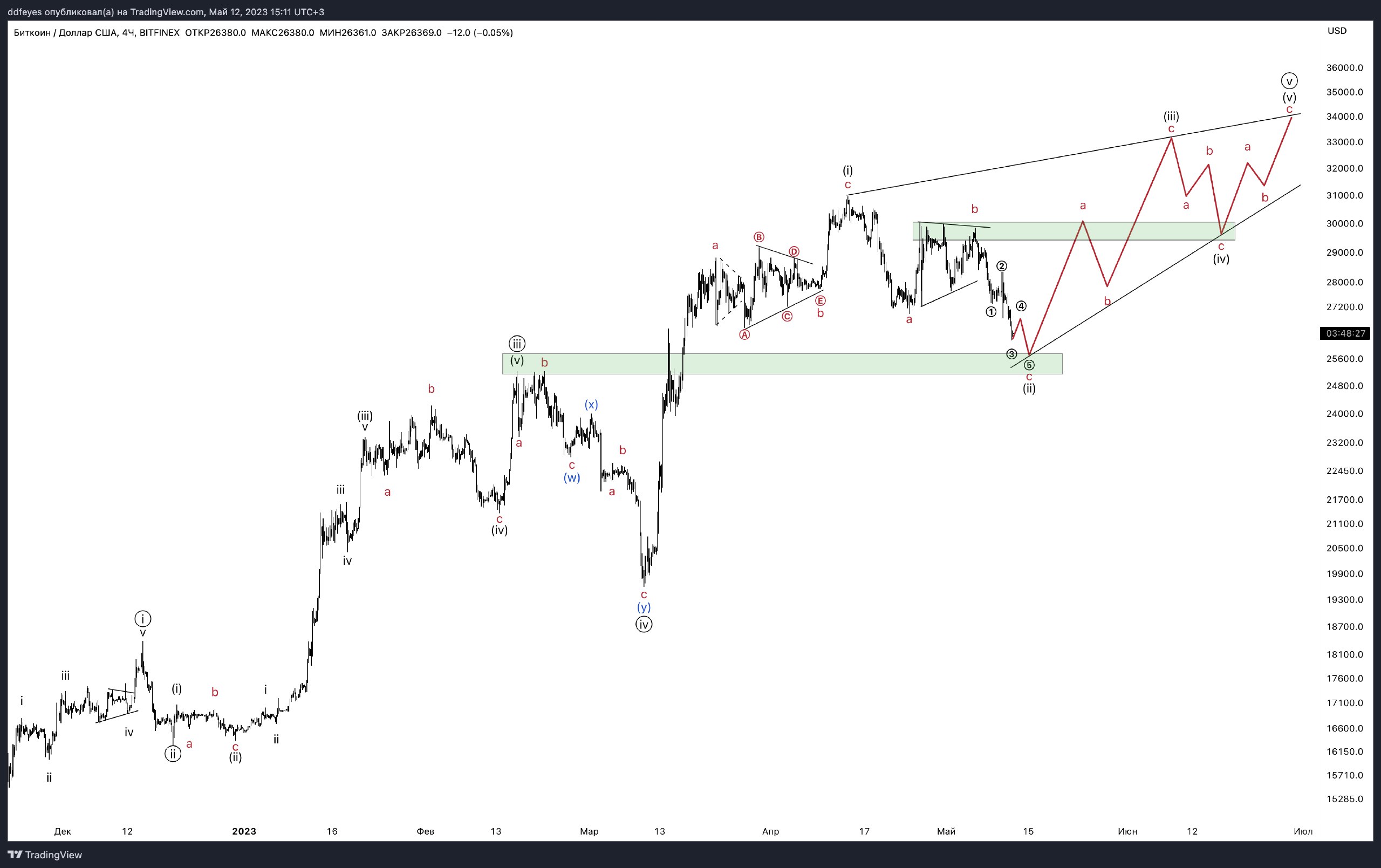 Btc идеи