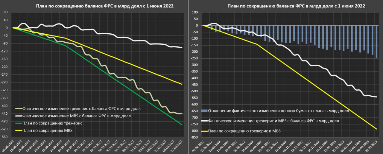 Уменьшение активов