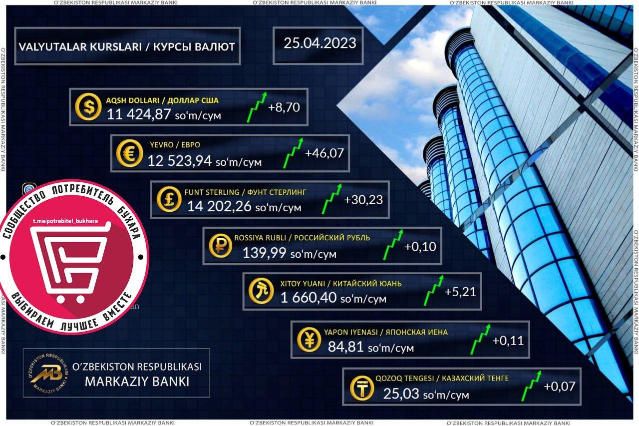 Курс бухаре. Bankning moliyaviy korsatkishlari 2023.