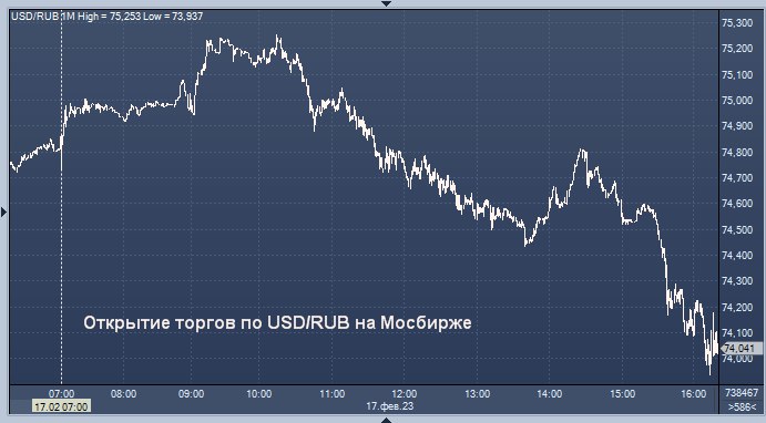 Курс цб на 22.03 2024. График евро доллар. USD ЦБ. Курс евро к рублю. Курс доллара и евро.