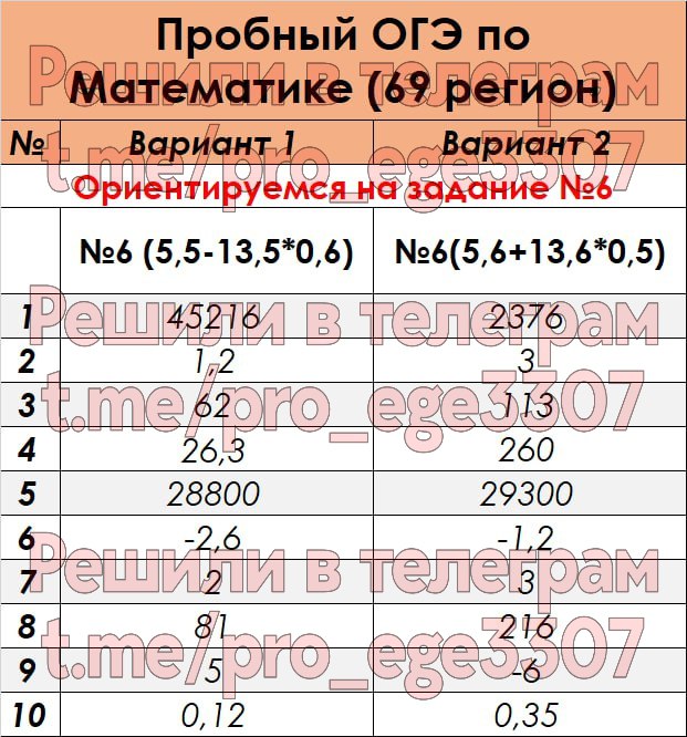 Ответы ОГЭ 2023 математика. ОГЭ математика 2023 9 задание. Пробный ОГЭ. Подсказка ОГЭ математика.