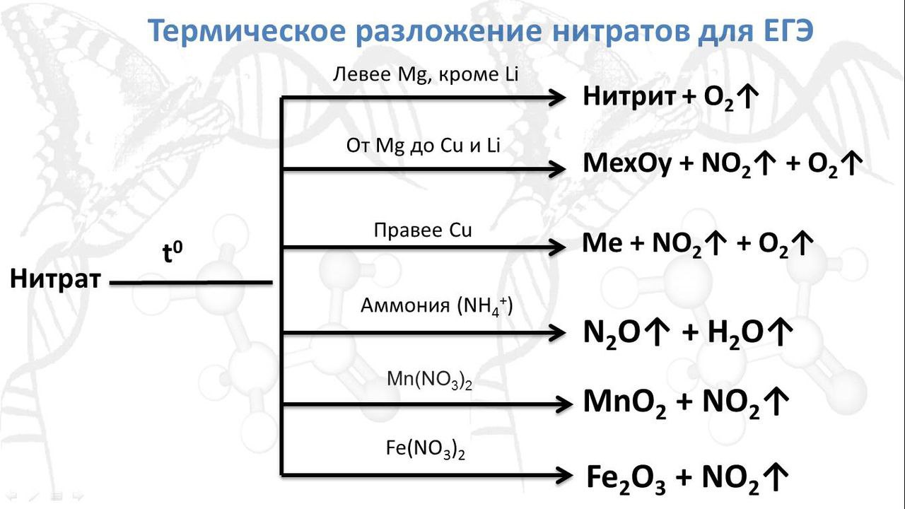 Реакции солей азотной кислоты. Разложение нитратов при нагревании схема. Термическое разложение нитратов схема. Разложение солей нитратов схема. Разложение нитритов и нитратов схема.