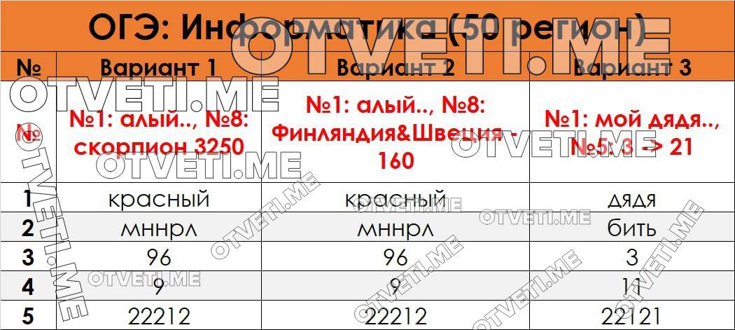 Ответы на москву информатика. Электронная тетрадь по информатике 11 класс. Регионы огэ. Электронные тетради информатика 8 класс. 8 информатика 7 класс босова.