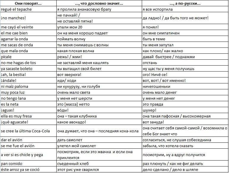 You are как переводится на русский. Сленговые фразы в испанском языке. Фразы на испанском с переводом. Дословно это что означает. Фразы мужчин и что они значат.
