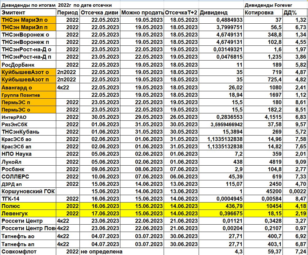 Отсечка по дивидендам 2024 году. Отсечка по дивидендам.